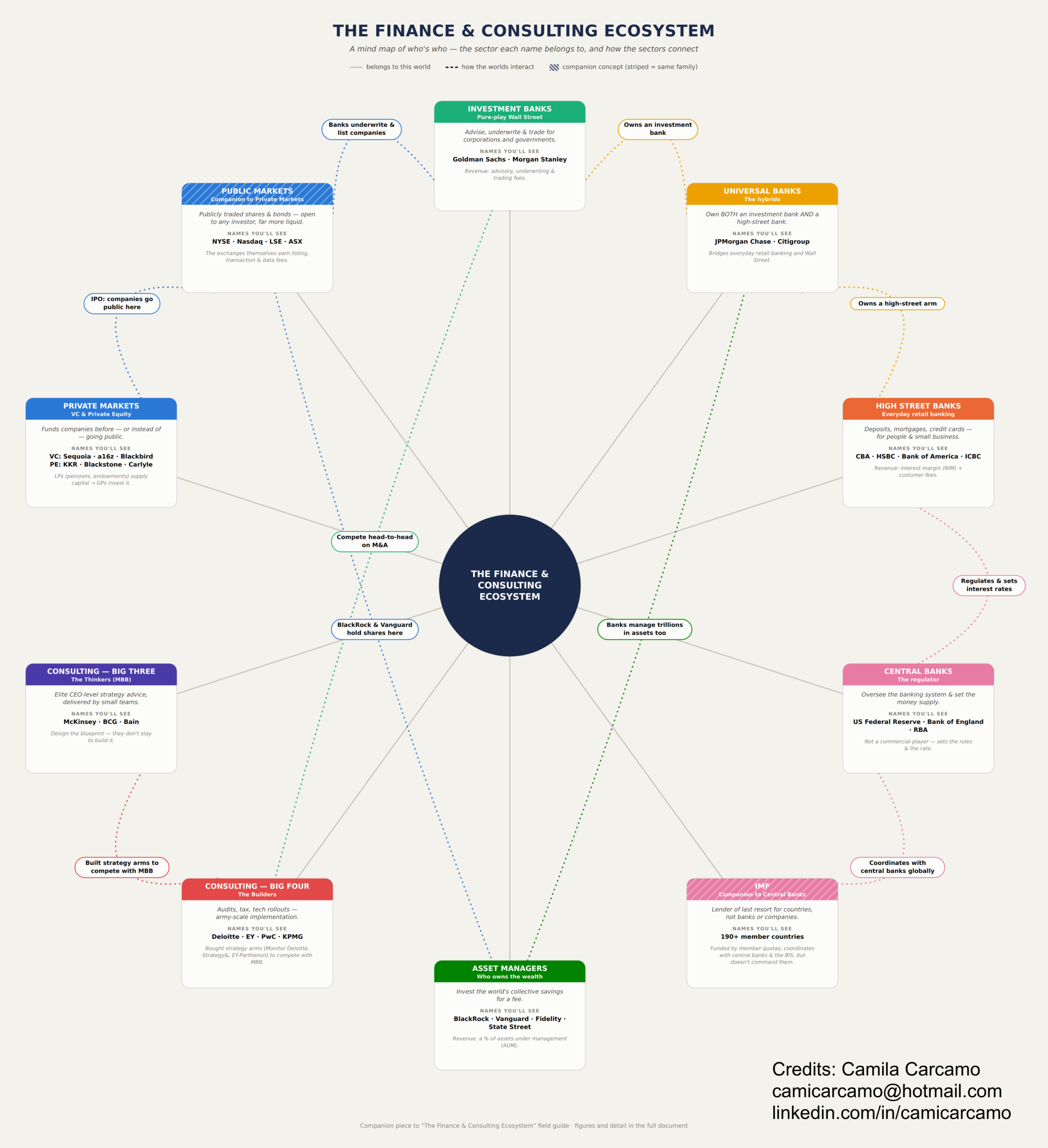 A mind map of the finance and consulting ecosystem, showing how private markets, banks, asset managers, consultants and regulators connect